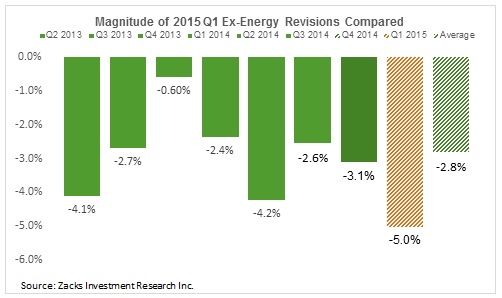 Magnitured of 2015 Q1 ex-Energy Revisions Compared