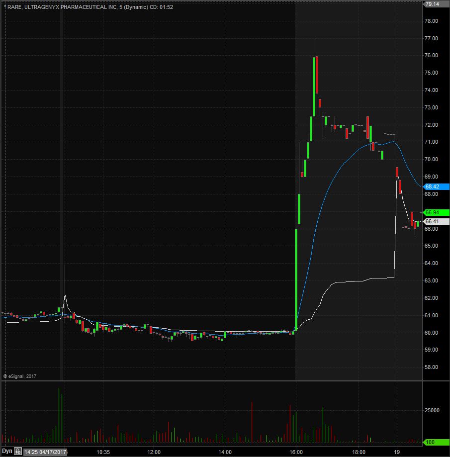 Rare 5 Minute Chart