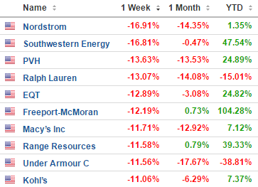 S&P Biggest Losers (December 12-16)