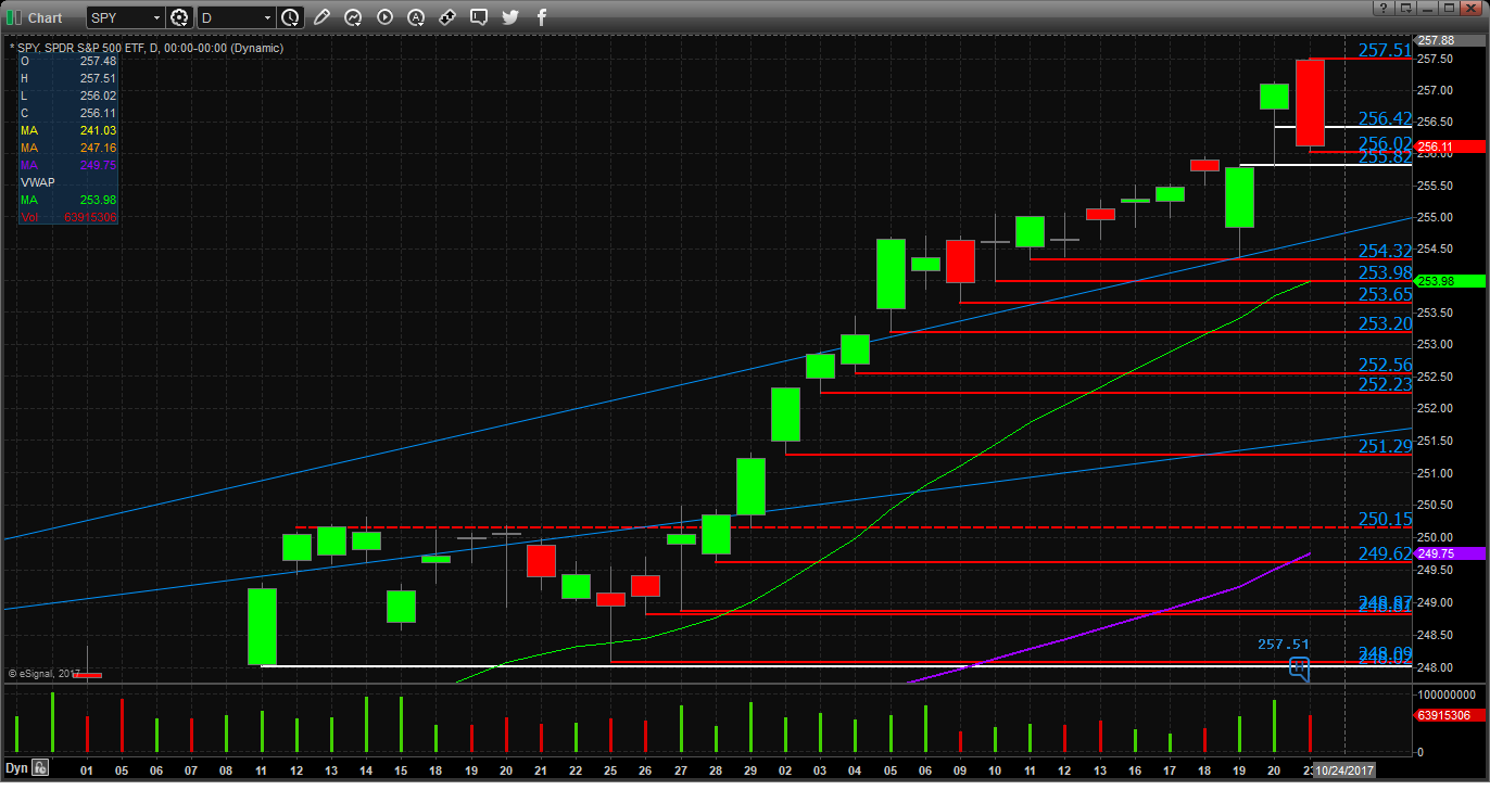 SPY Chart