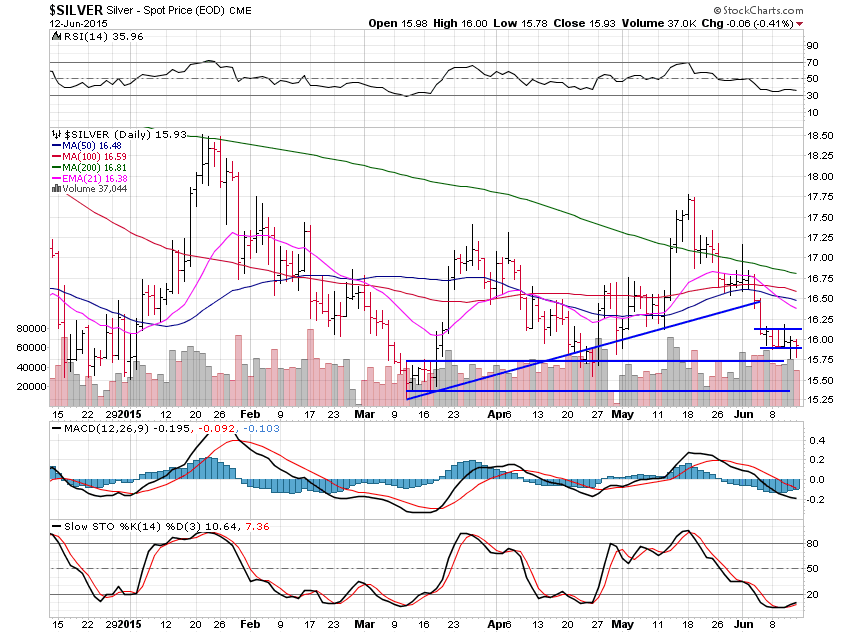 Silver Daily Chart