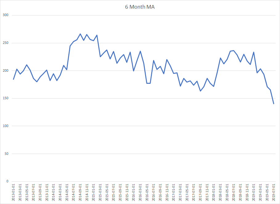 6 Month Moving Average