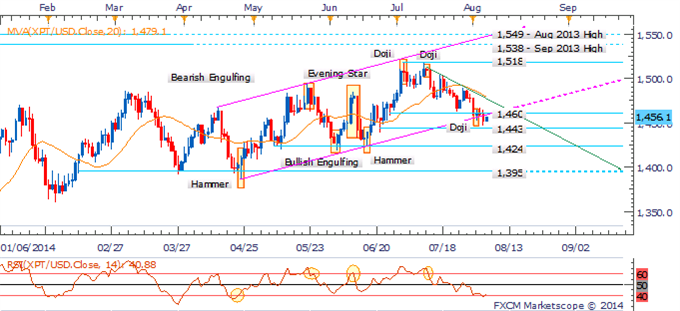 Platinum Daily Chart