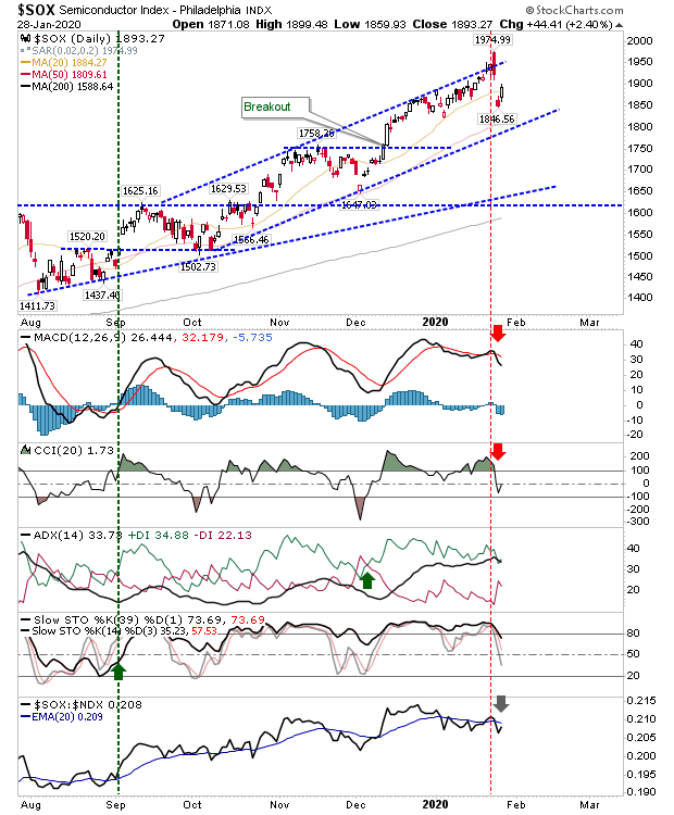 SOX Daily Chart