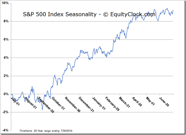 S&P Seasonality Chart