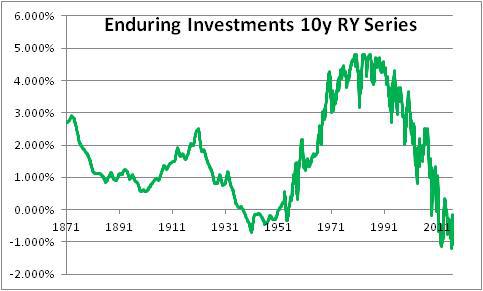 Enduring Investments 10-Y Real Yield Series 1871-2016