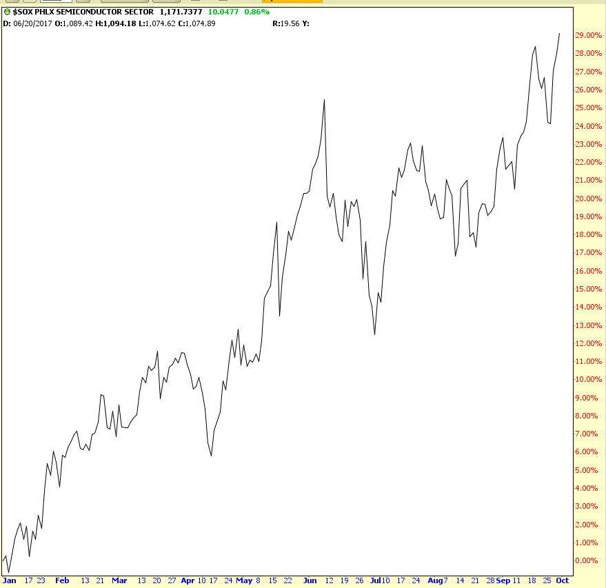 SOX Chart