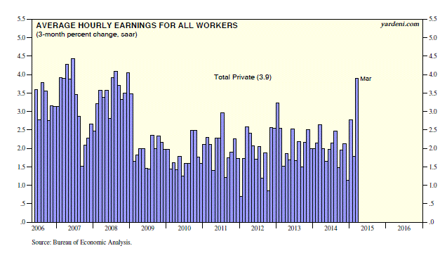 Average Hourly Earnings, All Workers: 2006-2015