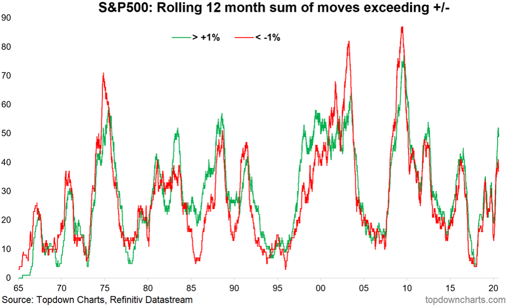 S&P 500 Rolling 12 Month Sum Of Moves Exceeding +/-