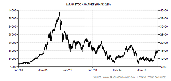 Nikkei 225, January 1980-Present