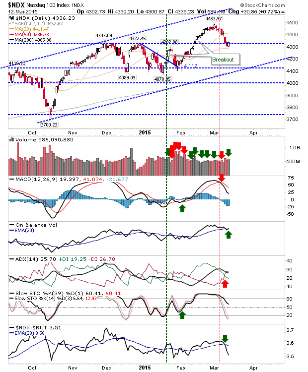 NASDAQ 100 Daily Index Chart