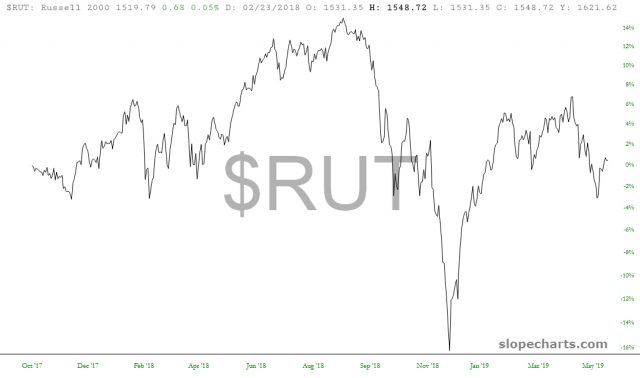 RUT Chart