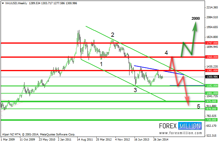 Gold Chart 7