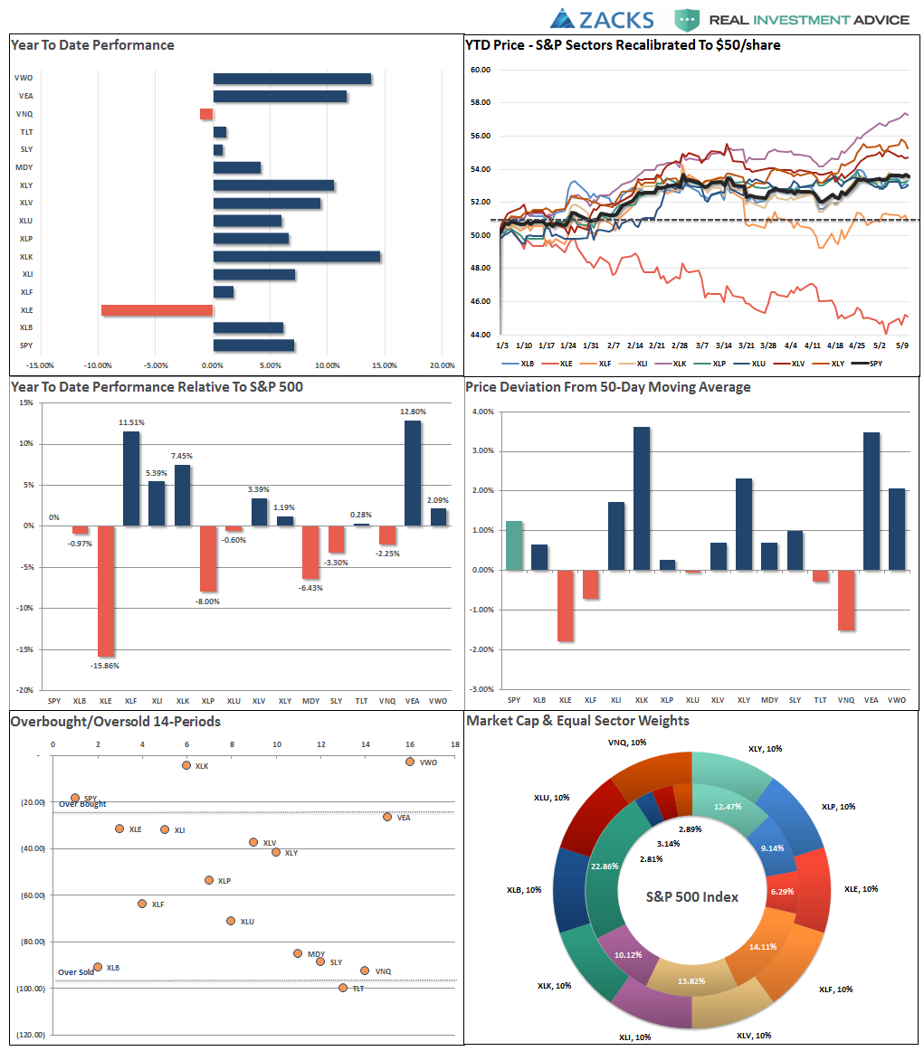 YTD Peformance Analysis by Sector