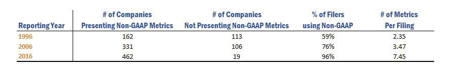 S&P 500 Used Non-GAAP Financials In 2017