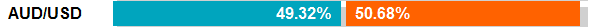 AUD/USD Open Position Ratios