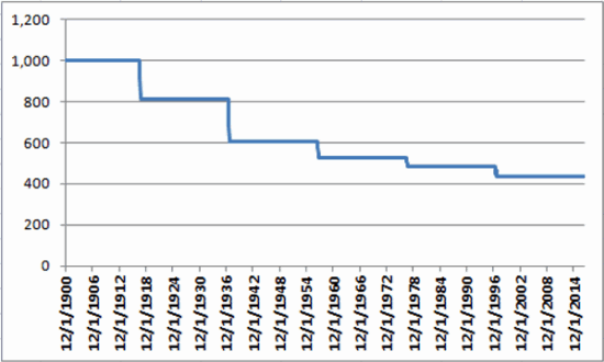 Growth Of $1,000 Invested In The Dow Jones Industrials