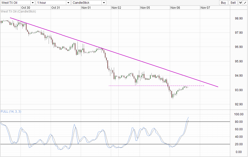 WTI Crude  Hourly