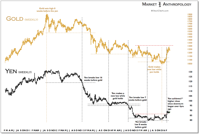 Gold, Yen Weekly Chart