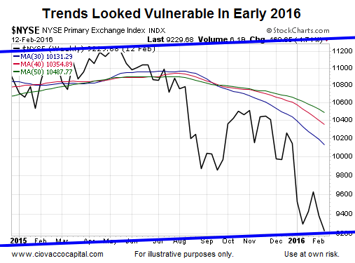 Trends Looked Vulnerable In Early 2016