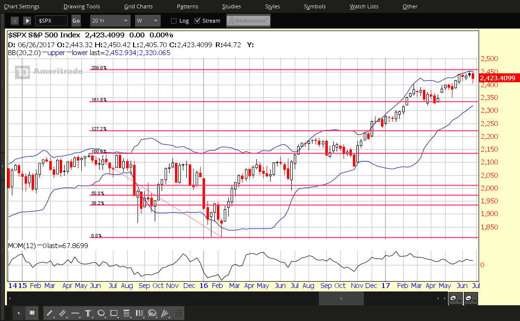 SPX Monthly Chart: 20 Years