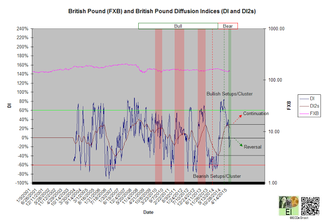 FXB and British Pound Diffusion Indices