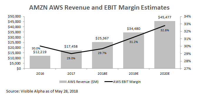 AWS Revenue And EBIT Margin Estimates