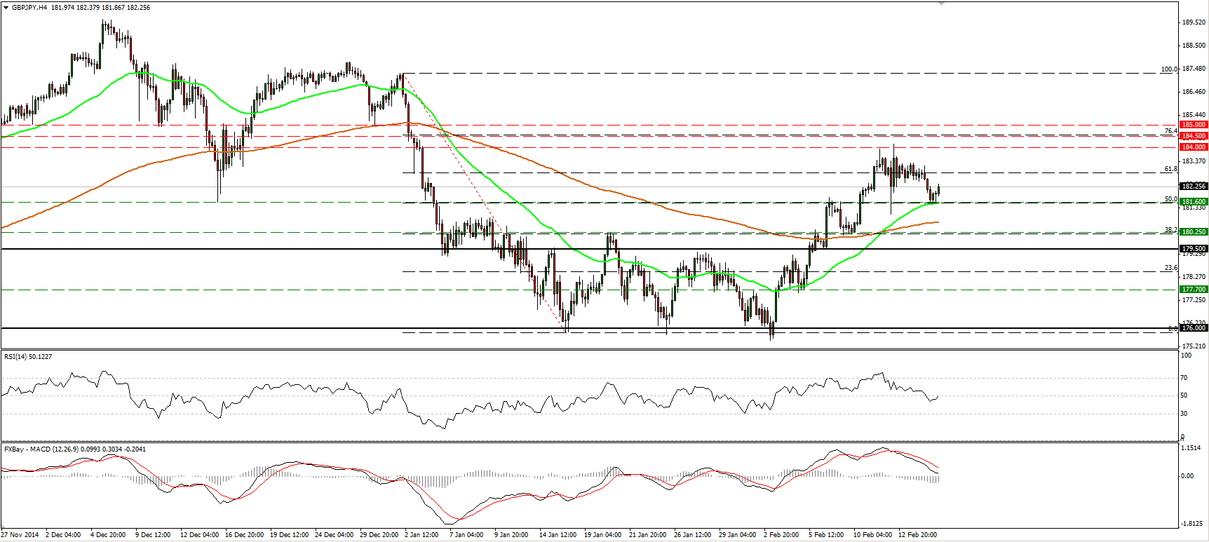 GBP/JPY 4-Hour Chart