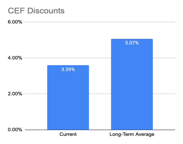 CEF-Discounts-Historical