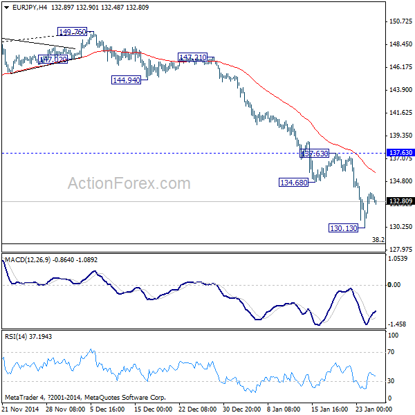 EUR/JPY 4 Hours Chart