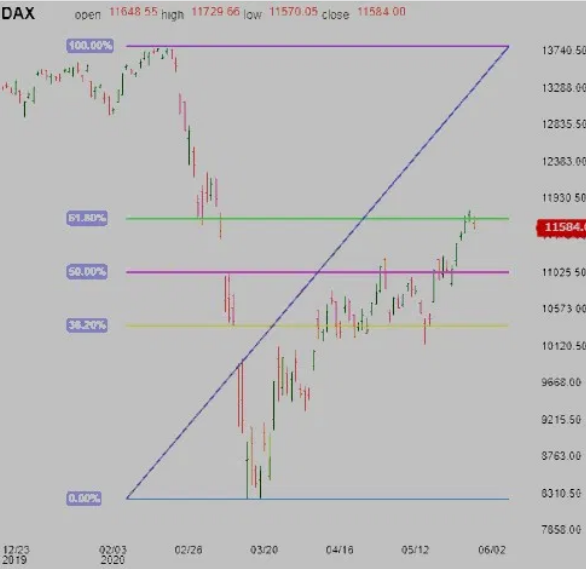 DAX Chart