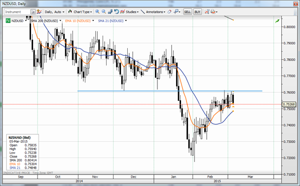 NZD/USD Daily Chart