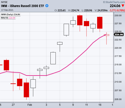 IWM Daily Chart