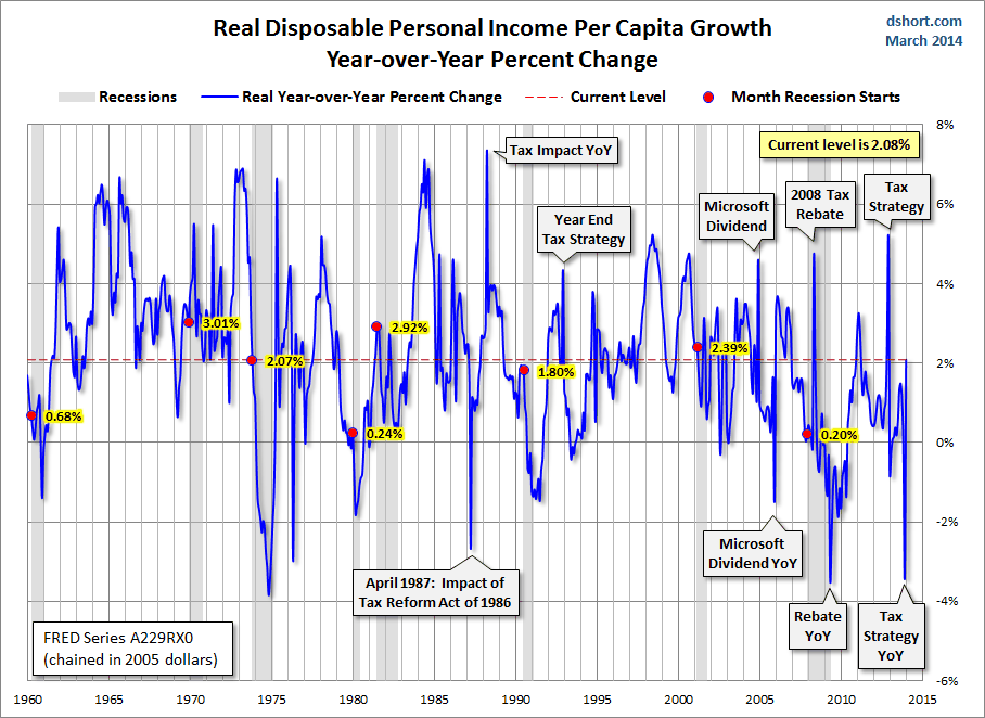 DPI per capita YoY and recessions