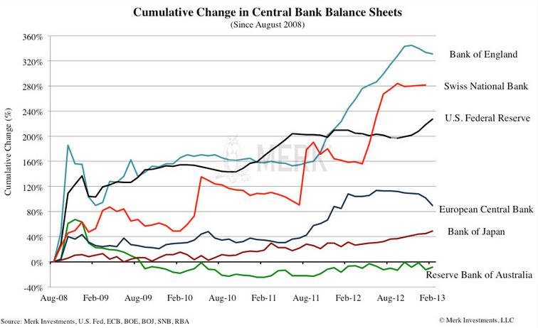 Cumulative Change Central Bank Balance Sheets