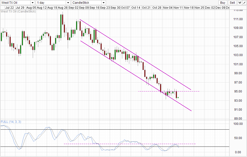 WTI Daily Chart