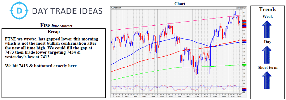 FTSE Weekly Chart