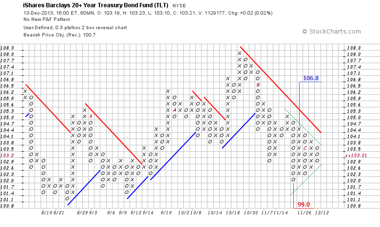 TLT Weekly