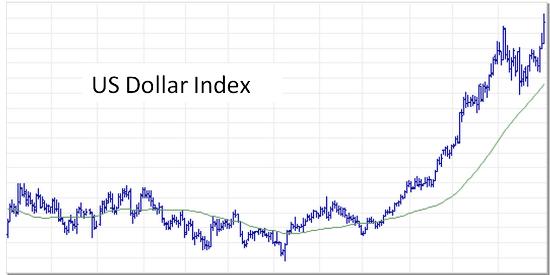 US dollar index Oct 2014