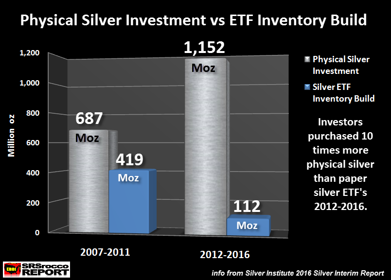 Physical Silver Investment Vs ETF Inventory Build