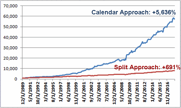 Growth of $1,000 invested using Calendar Approach