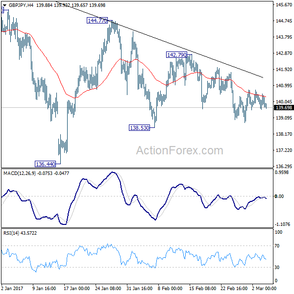 GBP/JPY 4 Hours Chart