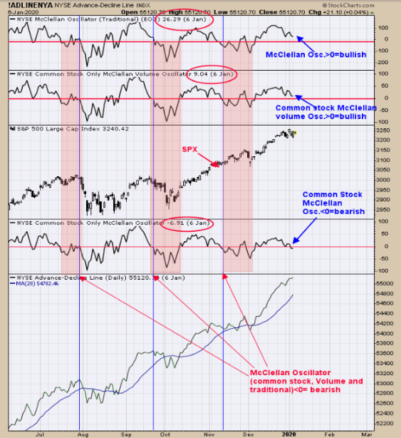 NYSE Technicals