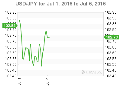 USD/JPY Chart