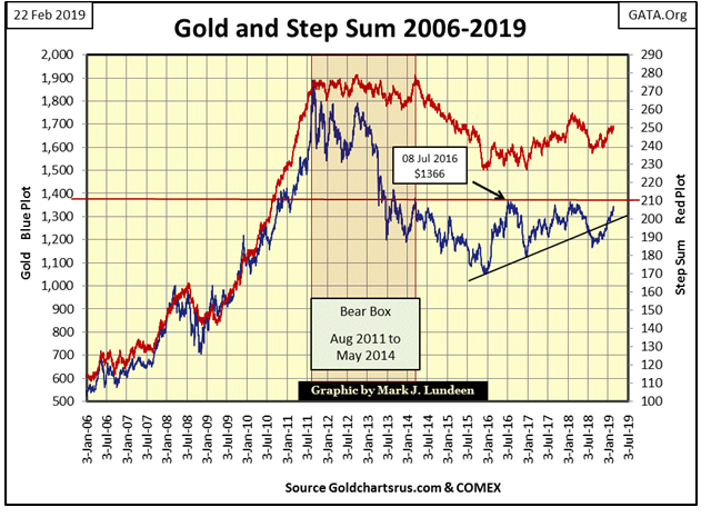 Gold And Step Sum 2006-2019