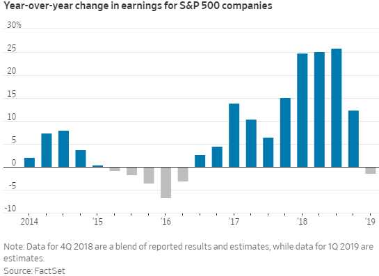 Year Over Year Change In Earnings For S&P 500