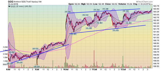 QQQ 5 Min Chart