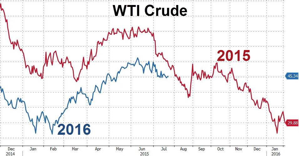 WTI Crude 2015:2016