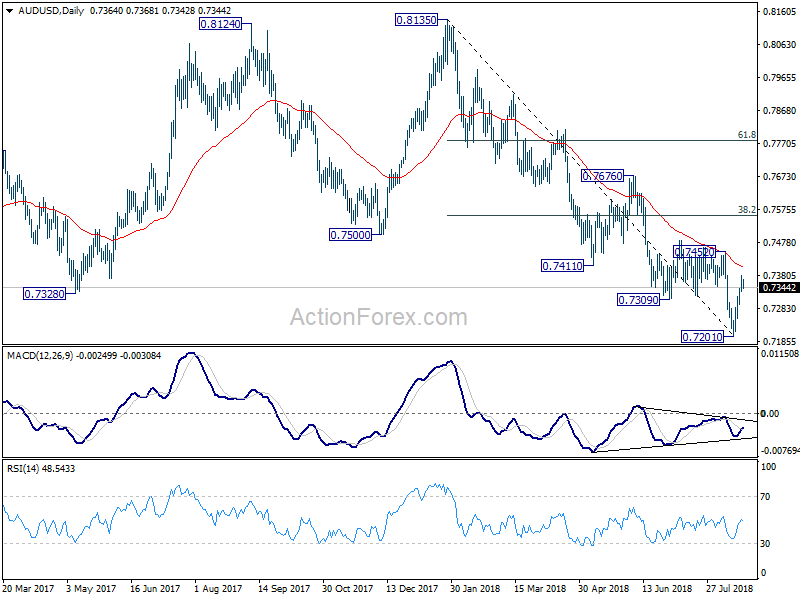 AUD/USD Daily Chart