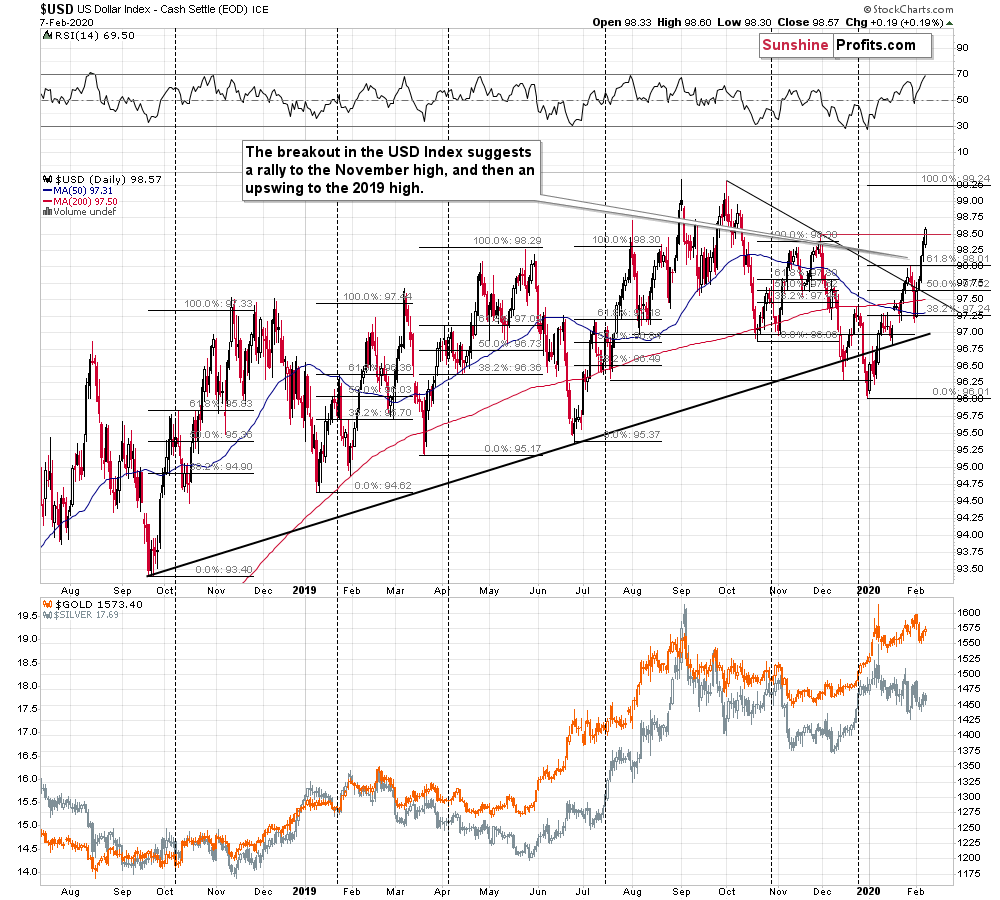 USD Daily Chart